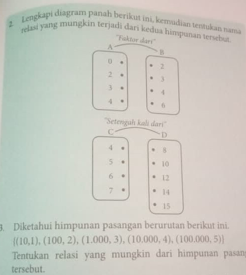 Lengkapi diagram panah berikut ini, kemudian tentukan nama 
relasi yang mungkin terjadi dari kedua hinan tersebut 
''Setengah kali dari'' 
C D
4 8
5 10
6 12
7 14
15
3. Diketahui himpunan pasangan berurutan berikut ini.
 (10,1),(100,2),(1.000,3),(10.000,4),(100.000,5)
Tentukan relasi yang mungkin dari himpunan pasan 
tersebut.