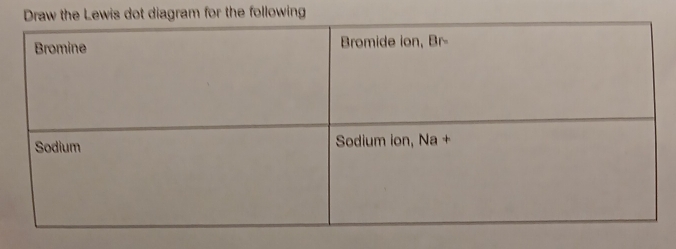 Lewis dot diagram for the following