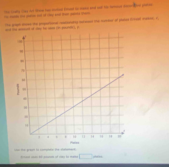 The Crelty Cay Art Show has invited Ernest to make and sell his famous deconstive piates. 
He molds the plates out of clay and then paints them. 
The graph shows the proportional relstionship between the number of plates Ernest makes, x, 
and the amount of clay he uses (in pounds), y. 
Use the graph to complete the statement. 
Ernest uses 60 pounds of clay to make plates.