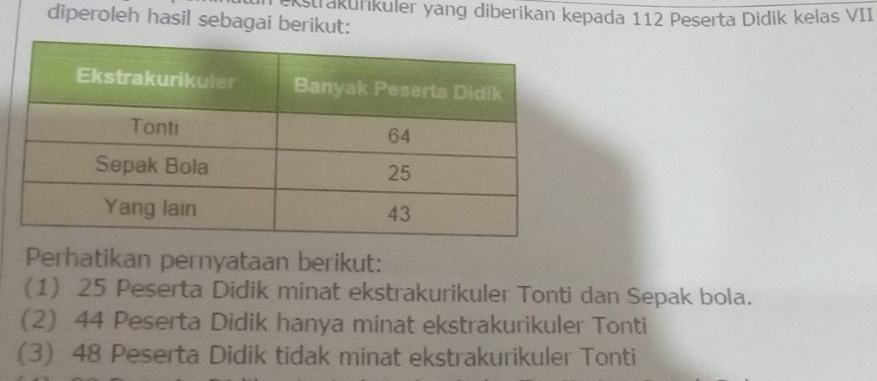 Ekstrakurikuler yang diberikan kepada 112 Peserta Didik kelas VII
diperoleh hasil sebagai berikut:
Perhatikan pernyataan berikut:
(1) 25 Peserta Didik minat ekstrakurikuler Tonti dan Sepak bola.
(2) 44 Peserta Didik hanya minat ekstrakurikuler Tonti
(3) 48 Peserta Didik tidak minat ekstrakurikuler Tonti