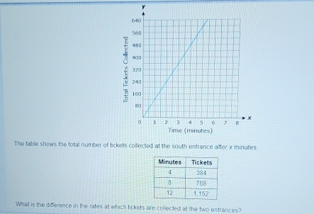 The table shows the total number of tickets collected at the south entrance after x minutes. 
What is the difference in the rates at which tickets are collected at the two entrances?