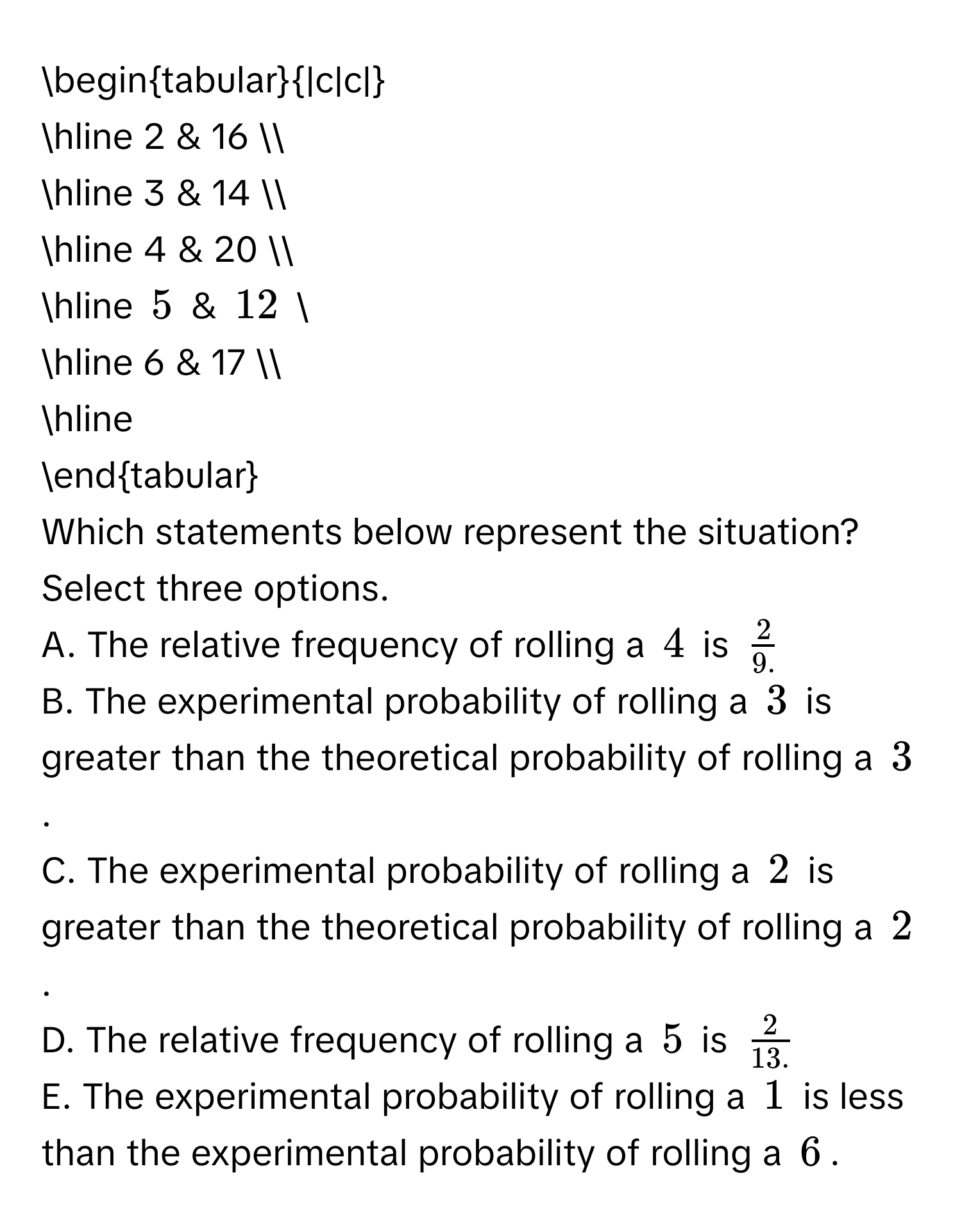 begintabular|c|c| 
hline 2 & 16 
hline 3 & 14 
hline 4 & 20 
hline 5 & 12 
hline 6 & 17 
hline 
endtabular 
Which statements below represent the situation? Select three options. 
A. The relative frequency of rolling a 4 is  2/9. 
B. The experimental probability of rolling a 3 is greater than the theoretical probability of rolling a 3. 
C. The experimental probability of rolling a 2 is greater than the theoretical probability of rolling a 2. 
D. The relative frequency of rolling a 5 is  2/13. 
E. The experimental probability of rolling a 1 is less than the experimental probability of rolling a 6.