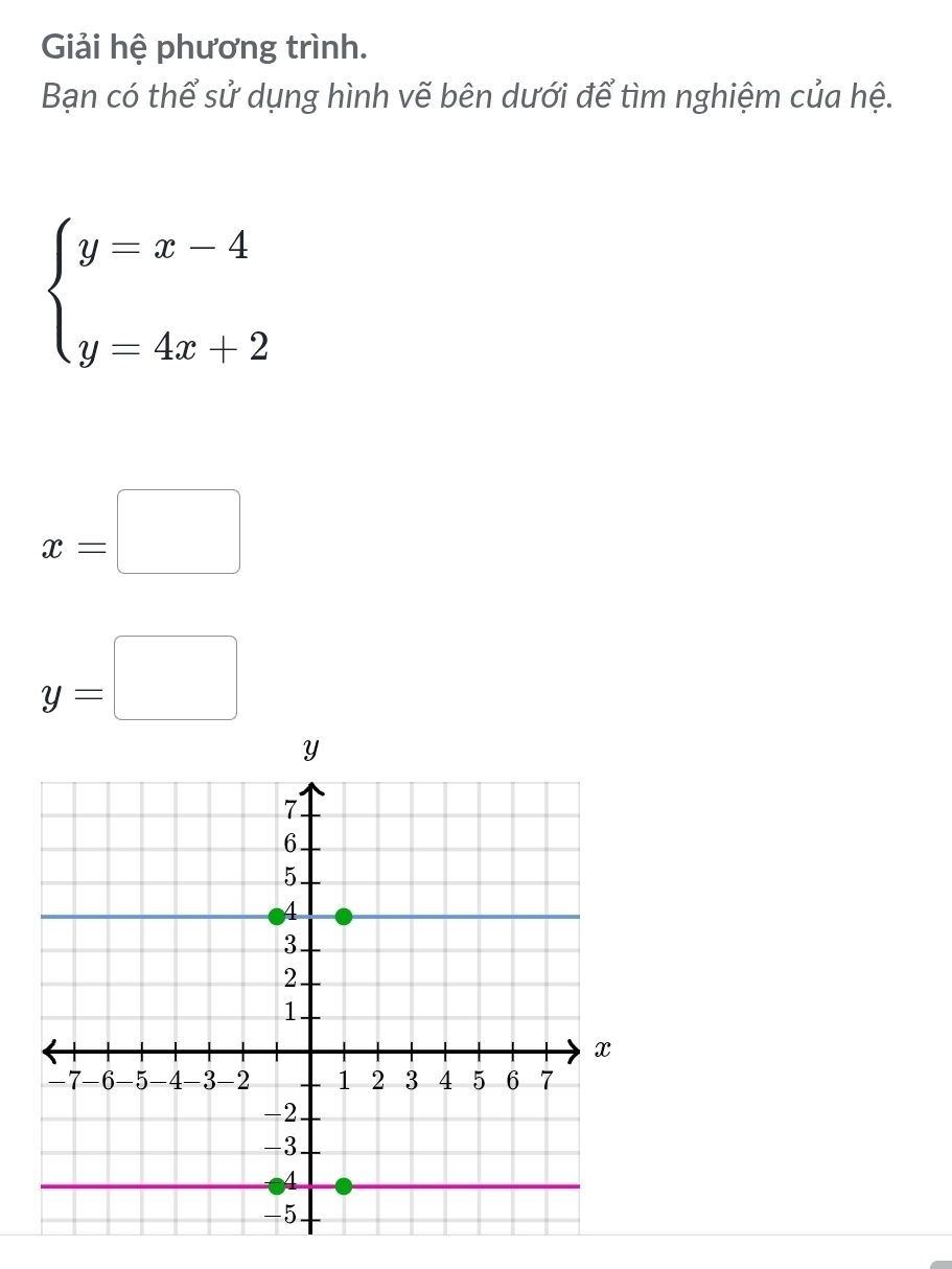 Giải hệ phương trình.
Bạn có thể sử dụng hình vẽ bên dưới để tìm nghiệm của hệ.
beginarrayl y=x-4 y=4x+2endarray.
x=□
y=□