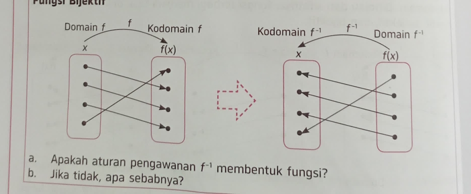 Pungsr Bijekth
Kodomain f^(-1) f^(-1) Domain f^(-1)
f(x)
a. Apakah aturan pengawanan f^(-1) membentuk fungsi?
b. Jika tidak, apa sebabnya?