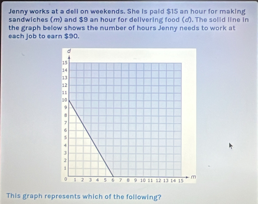 Jenny works at a dell on weekends. She is paid $15 an hour for making 
sandwiches (m) and $9 an hour for delivering food (d). The solld line in 
the graph below shows the number of hours Jenny needs to work at 
each job to earn $90. 
This graph represents which of the following?