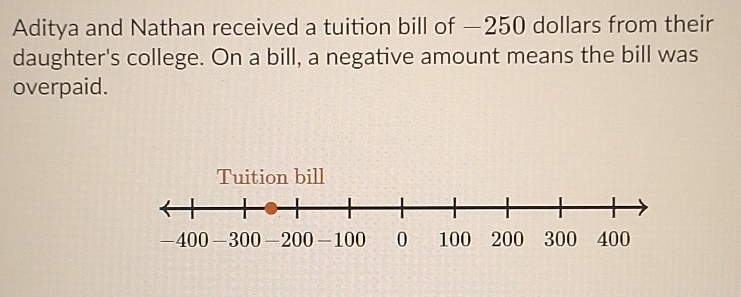 Aditya and Nathan received a tuition bill of — 250 dollars from their 
daughter's college. On a bill, a negative amount means the bill was 
overpaid.