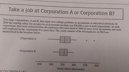 Take a job at Corporation A or Corporation B? 
Two large corporations. A and B. hire many new college graduates as accountants at entry-level positions. In 
2009 the starting salary for an entry-level accountant position was $36,000 a year at both corporations. At each 
corporation, data were collected from 30 employees who were hired in 2009 as entry-fevel accountants and were 
still employed at the corporation five years later. The yearly salaries of the 60 employces in 2014 are 
summarized in the boxplots below.