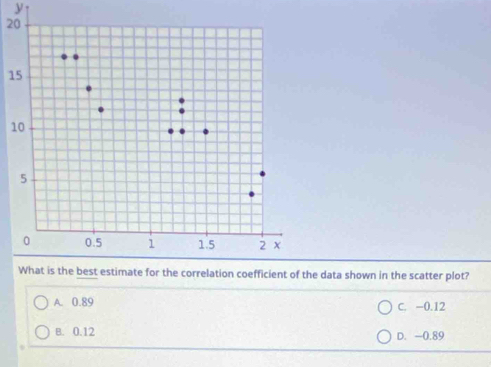 y
20
15
1
data shown in the scatter plot?
A. 0.89 C. −0.12
B. 0.12 D. -0.89