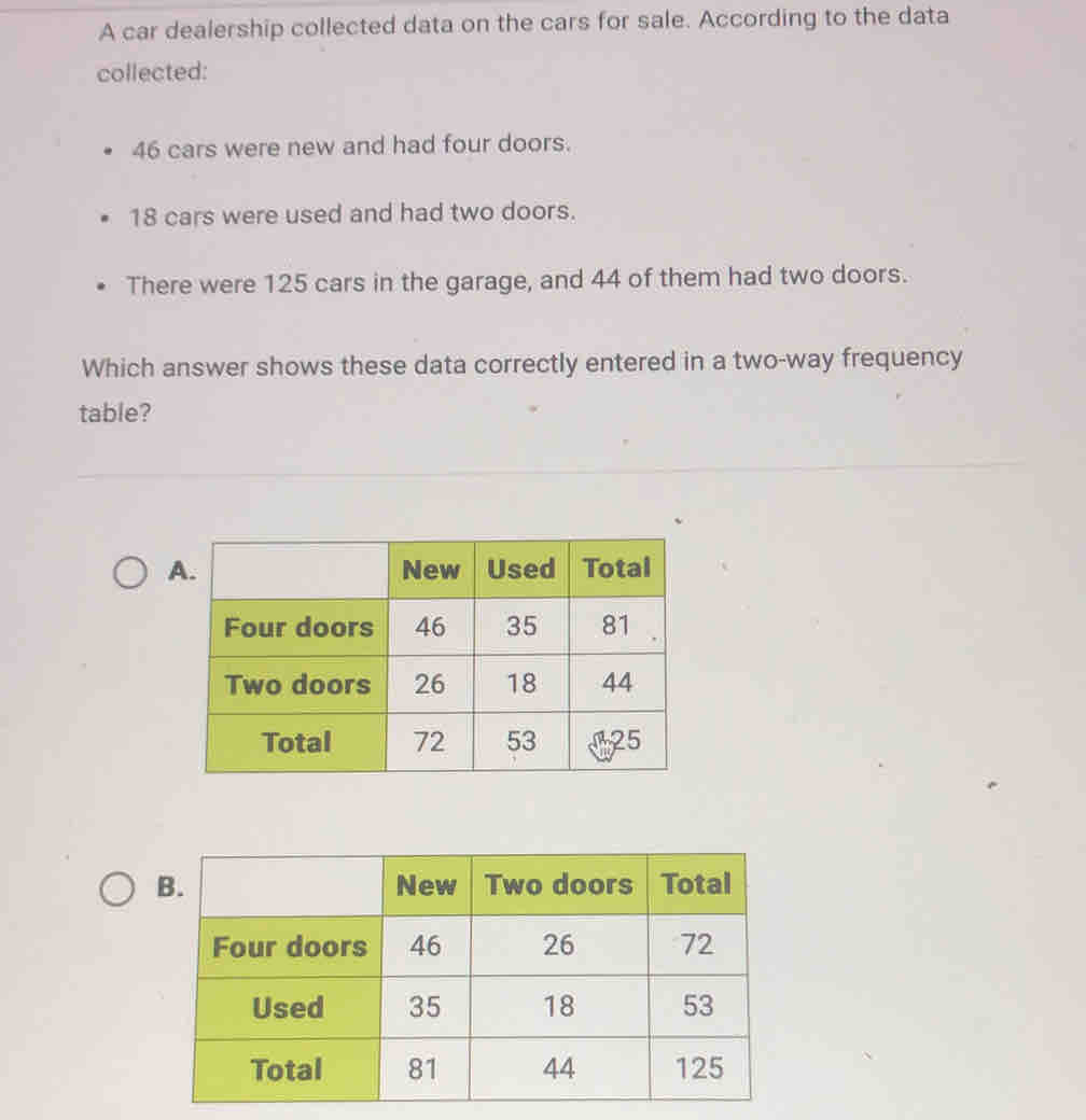 A car dealership collected data on the cars for sale. According to the data 
collected:
46 cars were new and had four doors.
18 cars were used and had two doors. 
There were 125 cars in the garage, and 44 of them had two doors. 
Which answer shows these data correctly entered in a two-way frequency 
table?