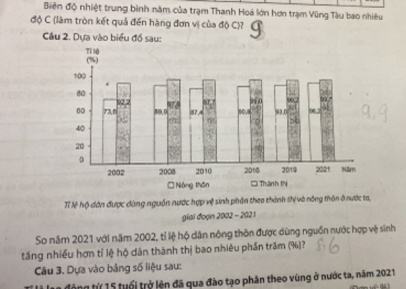 Biên độ nhiệt trung bình năm của trạm Thanh Hoá lớn hơn trạm Vũng Tàu bao nhiêu 
độ C (làm tròn kết quả đến hàng đơn vị của độ C)? 
Câu 2. Dựa vào biểu đồ sau: 
Tỉ lệ hộ dân được dùng nguồn nước hợp vệ sinh phân theo thành thị và nông thôn ở nước ta, 
giai đoạn 2002 - 2021 
So năm 2021 với năm 2002, tỉ lệ hộ dân nông thôn được dùng nguồn nước hợp vệ sinh 
tăng nhiều hơn tỉ lệ hộ dân thành thị bao nhiêu phần trăm (%)? 
Câu 3. Dựa vào bảng số liệu sau: 
tông từ 15 tuổi trở lện đã qua đào tạo phân theo vùng ở nước ta, năm 2021