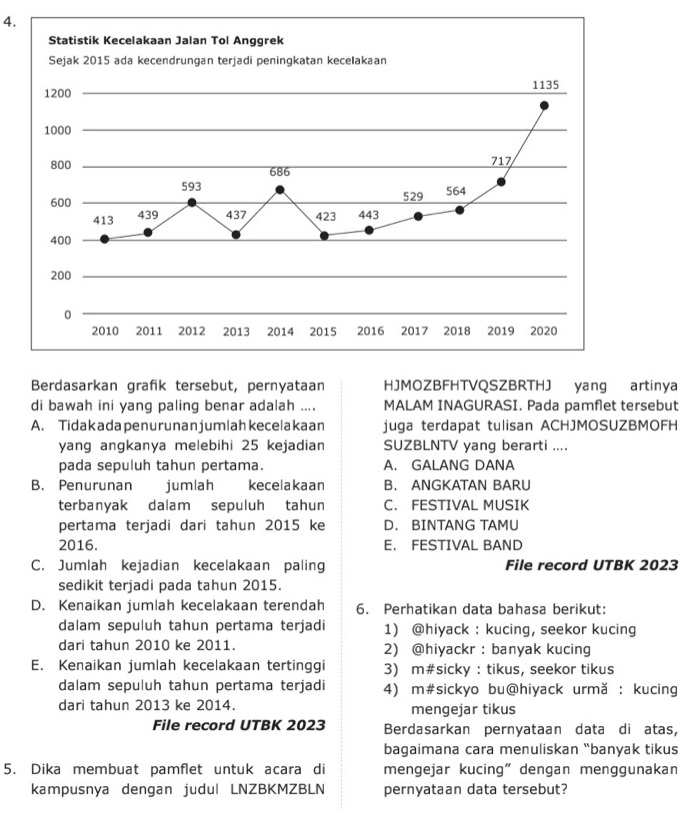 Berdasarkan grafik tersebut, pernyataan HJMOZBFHTVQSZBRTHJ yang artinya
di bawah ini yang paling benar adalah .... MALAM INAGURASI. Pada pamflet tersebut
A. Tidakadapenurunanjumlahkecelakaan juga terdapat tulisan ACHJMOSUZBMOFH
yang angkanya melebihi 25 kejadian SUZBLNTV yang berarti ....
pada sepuluh tahun pertama. A. GALANG DANA
B. Penurunan jumlah kecelakaan B. ANGKATAN BARU
terbanyak dalam sepuluh tahun C. FESTIVAL MUSIK
pertama terjadi dari tahun 2015 ke D. BINTANG TAMU
2016. E. FESTIVAL BAND
C. Jumlah kejadian kecelakaan paling File record UTBK 2023
sedikit terjadi pada tahun 2015.
D. Kenaikan jumlah kecelakaan terendah 6. Perhatikan data bahasa berikut:
dalam sepuluh tahun pertama terjadi 1) @hiyack : kucing, seekor kucing
dari tahun 2010 ke 2011. 2) @hiyackr:banyak kucing
E. Kenaikan jumlah kecelakaan tertinggi 3) m#sicky : tikus, seekor tikus
dalam sepuluh tahun pertama terjadi 4) m#sickyo bu@hiyack urmă : kucing
dari tahun 2013 ke 2014. mengejar tikus
File record UTBK 2023 Berdasarkan pernyataan data di atas,
bagaimana cara menuliskan “banyak tikus
5. Dika membuat pamflet untuk acara di mengejar kucing" dengan menggunakan
kampusnya dengan judul LNZBKMZBLN pernyataan data tersebut?