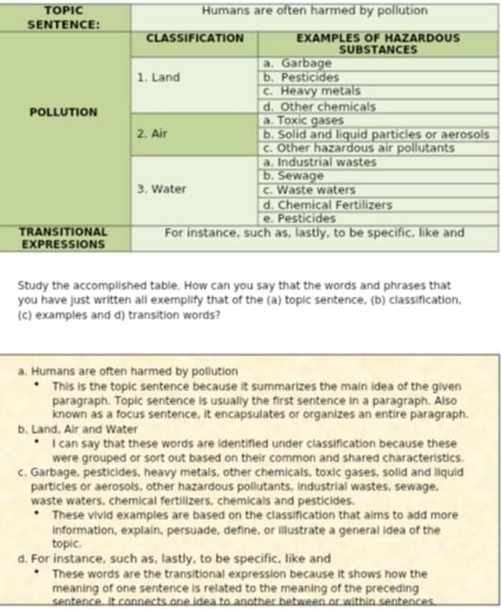 TOPIC Humans are often harmed by pollution
s
Study the accomplished table. How can you say that the words and phrases that
you have just written all exemplify that of the (a) topic sentence, (b) classification,
(c) examples and d) transition words?
a. Humans are often harmed by pollution
This is the topic sentence because it summarizes the main idea of the given
paragraph. Topic sentence is usually the first sentence in a paragraph. Also
known as a focus sentence, it encapsulates or organizes an entire paragraph.
b. Land, Air and Water
I can say that these words are identified under classification because these
were grouped or sort out based on their common and shared characteristics.
c. Garbage, pesticides, heavy metals, other chemicals, toxic gases, solid and liquid
particles or aerosols, other hazardous pollutants, industrial wastes, sewage,
waste waters, chemical fertilizers, chemicals and pesticides.
These vivid examples are based on the classification that aims to add more
information, explain, persuade, define, or illustrate a general idea of the
topic.
d. For instance, such as, lastly, to be specific, like and
These words are the transitional expression because it shows how the
meaning of one sentence is related to the meaning of the preceding
sentence. It connects one idea to another between or within sentences