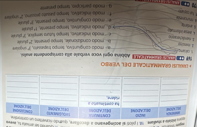 négare lévidénze
: Quando sei arrivata tu, avevo
ato a studiare. 10. I piloti si accingevano a decollare, quando ri
L'ANALISI GRAMMATICALE DEL VERBO
169 COD ANALISI GRAMMATICALE Abbina ogni voce verbale alla corrispondente analisi.
1. calciamo
amodo congiuntivo, tempo trapassato, 3^a singolare
2. rovescino
ba modo condizionale, tempo presente, 2^a plurale
3. rivendicheranno
c.'modo indicativo, tempo futuro semplice, 3^a plurale
4. avesse informato
5. andante
de modo indicativo, tempo presente, 1^a plurale
&. rinuncereste
e modo congiuntivo, tempo presente, 3^a plurale
77. hai copiato
f. modo indicativo, tempo passato prossimo. 2^a singolare
g. modo participio, tempo presente