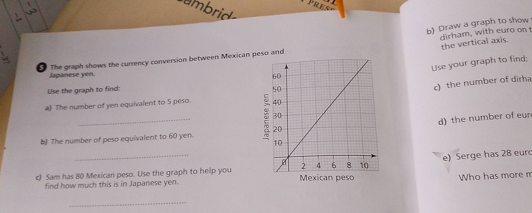 pres 
ambrid 
b) Draw a graph to show 
the vertical axis. 
The graph shows the currency conversion between Mexican peso and dirham, with euro on t 
Use your graph to find: 
Japanese yen. 
Use the graph to find: 
a) The number of yen equivalent to 5 peso. 
c) the number of dirha 
_ 
d) the number of eur 
b) The number of peso equivalent to 60 yen. 
_ 
e) Serge has 28 euro
c) Sam has 80 Mexican peso. Use the graph to help you 
Mexican peso 
Who has more m 
find how much this is in Japanese yen. 
_