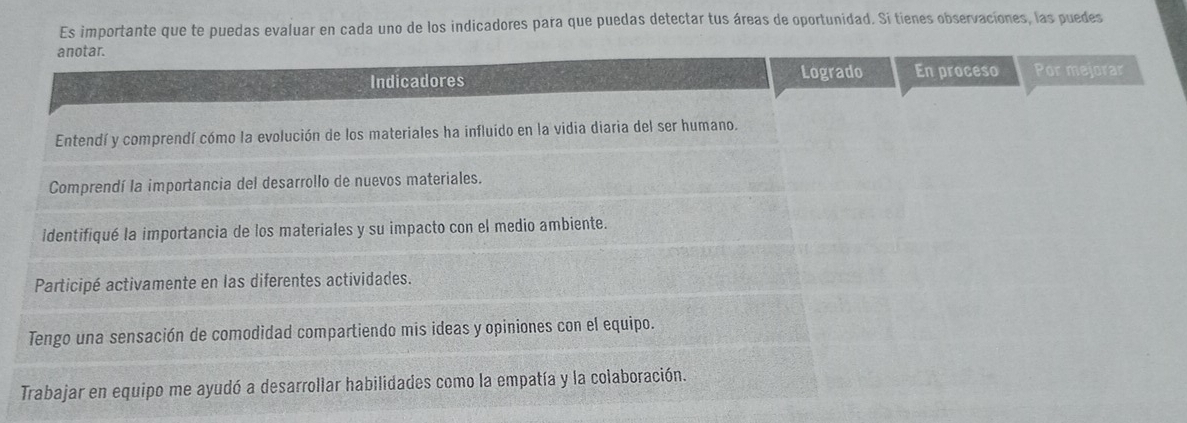 Es importante que te puedas evaluar en cada uno de los indicadores para que puedas detectar tus áreas de oportunidad. Si tienes observaciones, las puedes 
anotar. 
Indicadores Logrado En proceso Por mejorar 
Entendí y comprendí cómo la evolución de los materiales ha influido en la vidia diaria del ser humano. 
Comprendí la importancia del desarrollo de nuevos materiales. 
Identifiqué la importancia de los materiales y su impacto con el medio ambiente. 
Participé activamente en las diferentes actividades. 
Tengo una sensación de comodidad compartiendo mis ideas y opiniones con el equipo. 
Trabajar en equipo me ayudó a desarrollar habilidades como la empatía y la colaboración.