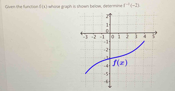 Given the function f(x) whose graph is shown below, determine f^(-1)(-2).