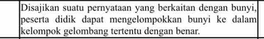 Disajikan suatu pernyataan yang berkaitan dengan bunyi, 
peserta didik dapat mengelompokkan bunyi ke dalam 
kelompok gelombang tertentu dengan benar.