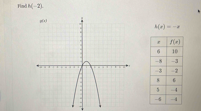 Find h(-2).
h(x)=-x
-10