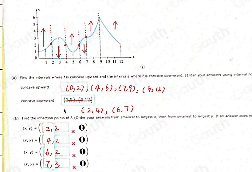 Solved: Refer to the graph of f shown in the following figure. (a) Find ...