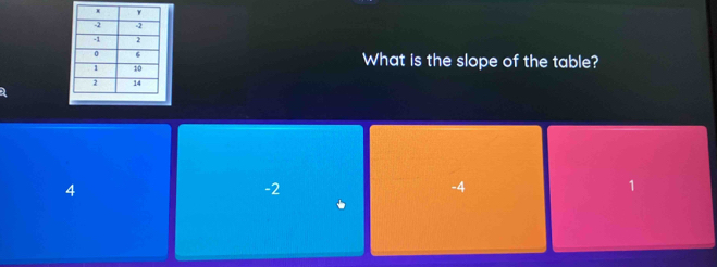 What is the slope of the table?
4
-2
-4
1