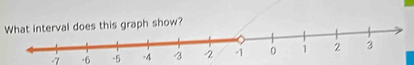 What interval does this graph show?
-7 -6 -5