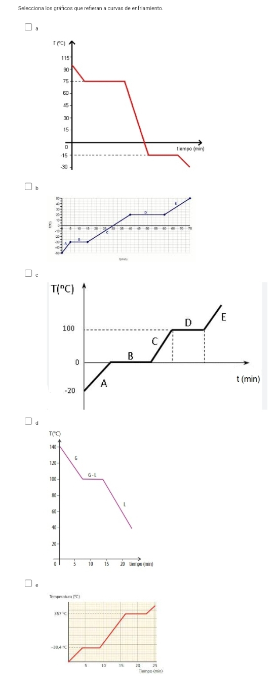 Selecciona los gráficos que refieran a curvas de enfriamiento.
a