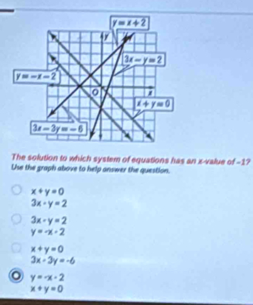 The solution to which system of equations has an x-value of -1?
Use the graph above to help answer the question.
x+y=0
3x-y=2
3x-y=2
y=-x-2
x+y=0
3x-3y=-6
y=-x-2
x+y=0