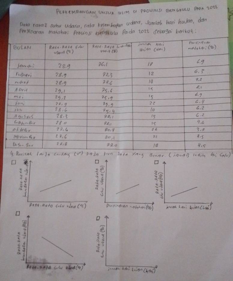 PERKEMmENNGAN UAISUR KKLM OI PROVINSI BENGKULU PAPA ZOD
Data ralal suhu udara, rala kelembapan udara, Sumiah hari huJan, dan
Penyinaran matahari Provinsi bengtulu Pada zoz2 seloagai berikut:
tn yang BAr. (ioUAB 1eih Gii safv)