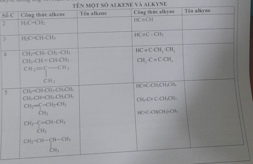 TÊN một SÓ ALKENE Và ALKYNE
Số
2
3
4
5