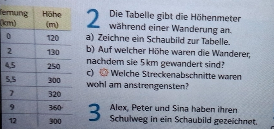 fe2 Die Tabelle gibt die Höhenmeter 
(k während einer Wanderung an. 
a) Zeichne ein Schaubild zur Tabelle. 
b) Auf welcher Höhe waren die Wanderer, 
nachdem sie 5km gewandert sind? 
4c) ◎ Welche Streckenabschnitte waren 
wohl am anstrengensten? 
3 : Alex, Peter und Sina haben ihren 
Schulweg in ein Schaubild gezeichnet.