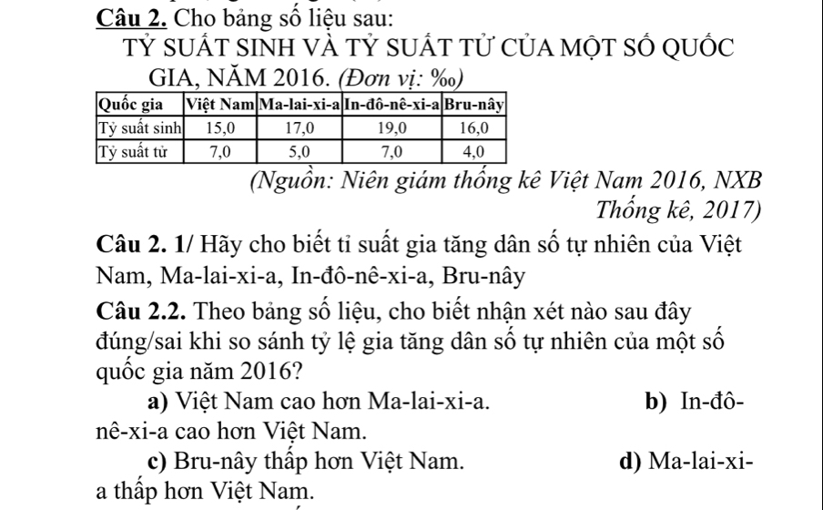 Cho bảng số liệu sau:
tỷ suất sinh vÀ tỷ suÁt tử của một số quốc
GIA, NĂM 2016. (Đơn vị: ‰)
(Nguồn: Niên giám thống kê Việt Nam 2016, NXB
Thống kê, 2017)
Câu 2. 1/ Hãy cho biết tỉ suất gia tăng dân số tự nhiên của Việt
Nam, Ma-lai-xi-a, In-đô-nê-xi-a, Bru-nây
Câu 2.2. Theo bảng số liệu, cho biết nhận xét nào sau đây
đúng/sai khi so sánh tỷ lệ gia tăng dân số tự nhiên của một số
quốc gia năm 2016?
a) Việt Nam cao hơn Ma-lai-xi-a. b) In-đô-
nê-xi-a cao hơn Việt Nam.
c) Bru-nây thấp hơn Việt Nam. d) Ma-lai-xi-
a thấp hơn Việt Nam.