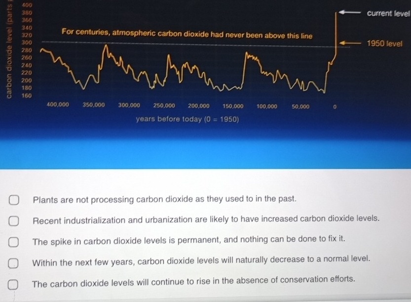 400
380 current level
360
340
320 For centuries, atmospheric carbon dioxide had never been above this line
300 1950 level
280
260
240
220
200
180
160
400,000 350,000 300,000 250,000 200,000 150,000 100,000 50,000 0
years before today (0=1950)
Plants are not processing carbon dioxide as they used to in the past.
Recent industrialization and urbanization are likely to have increased carbon dioxide levels.
The spike in carbon dioxide levels is permanent, and nothing can be done to fix it.
Within the next few years, carbon dioxide levels will naturally decrease to a normal level.
The carbon dioxide levels will continue to rise in the absence of conservation efforts.