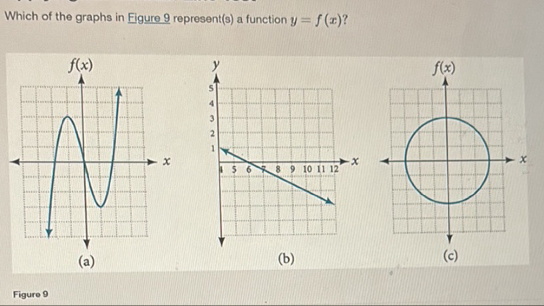 Which of the graphs in Eigure 9 represent(s) a function y=f(x) ?
(a) (b) 
Figure 9