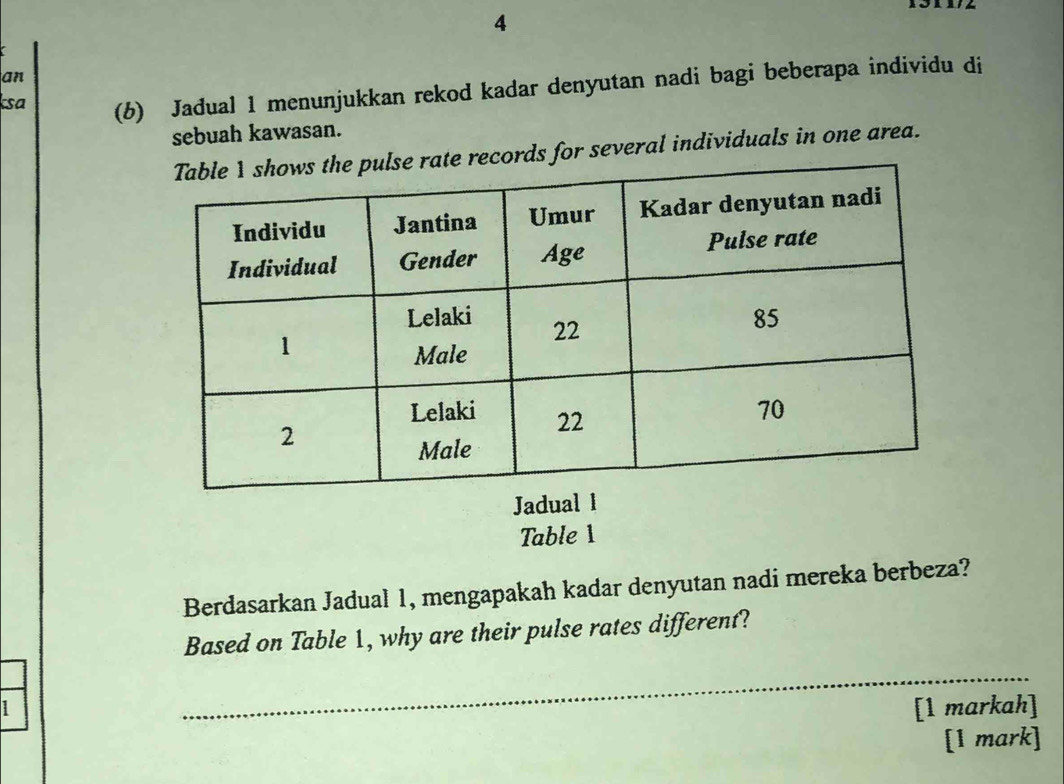 an 
sa (6) Jadual 1 menunjukkan rekod kadar denyutan nadi bagi beberapa individu di 
sebuah kawasan. 
cords for several individuals in one area. 
Ja 
Table 1 
Berdasarkan Jadual 1, mengapakah kadar denyutan nadi mereka berbeza? 
Based on Table 1, why are their pulse rates different? 
_ 
1 [1 markah] 
[1 mark]