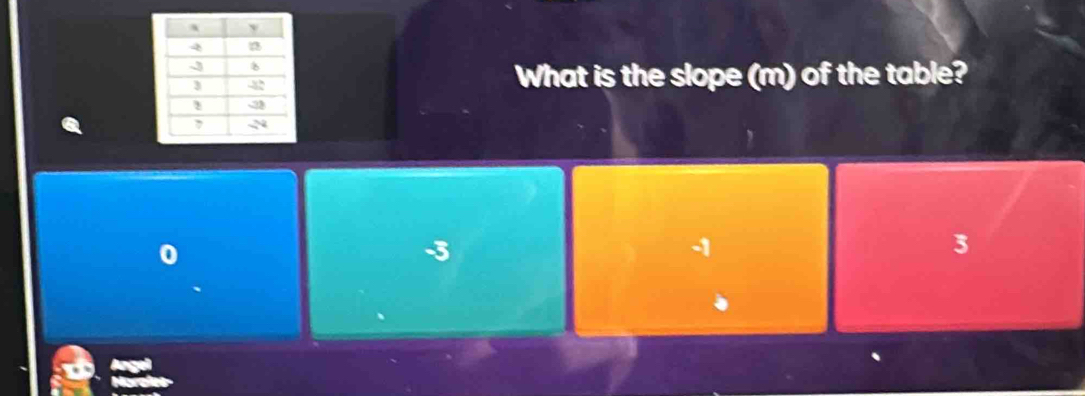 What is the slope (m) of the table?
0
-3
-1
3