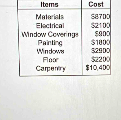 Items Cost