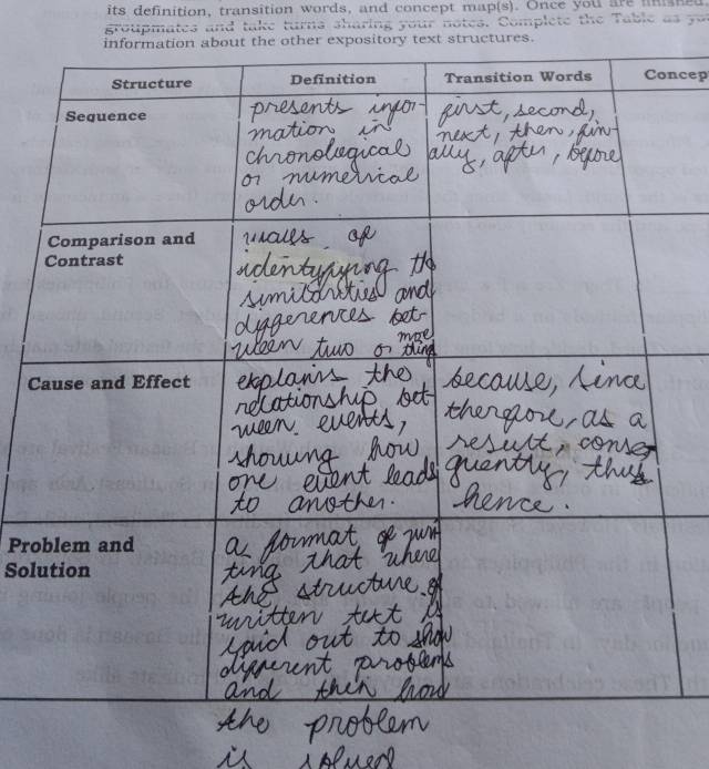 its definition, transition words, and concept map(s). Once you are mhed 
groupmates and take turns sharing your notes. Complete the Table as o 
structures. 
ncep 
C 
Pro 
Sol