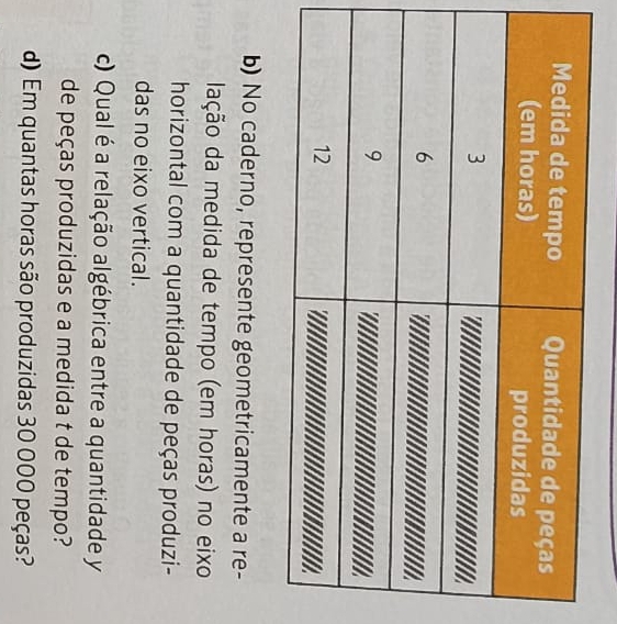 No caderno, represente geometricamente a re- 
ação da medida de tempo (em horas) no eixo 
horizontal com a quantidade de peças produzi- 
das no eixo vertical. 
c) Qual é a relação algébrica entre a quantidade y 
de peças produzidas e a medida t de tempo? 
d) Em quantas horas são produzidas 30 000 peças?