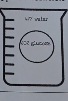 47% water
60% glucose