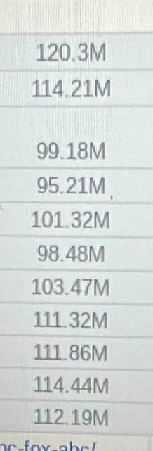 120.3M
114.21M
99.18M
95.21M ,
101.32M
98.48M
103.47M
111.32M
111.86M
114.44M
112.19M