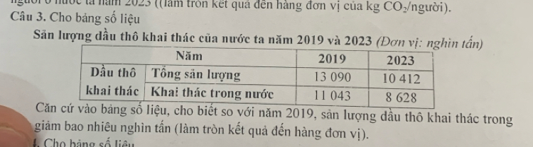 người ở nước lả năm 2023 ((làm tròn kết qua đến hàng đơn vị của kg CO /người). 
Câu 3. Cho bảng số liệu 
Săn lượng dầu thô khai thác của nước ta năm 2019 và 2023 (Đtấn) 
Cvào bảng số liệu, cho biết so với năm 2019, sản lượng dầu thô khai thác trong 
giảm bao nhiêu nghìn tấn (làm tròn kết quả đến hàng đơn vị). 
Cho bảng số liêu