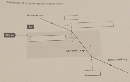 Refraction of a ray of light by a glass block
y