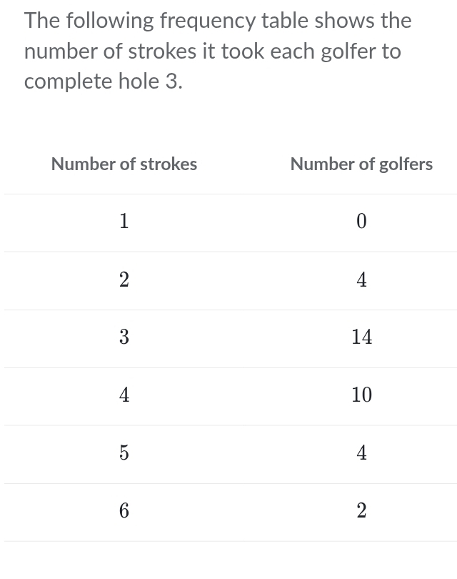 The following frequency table shows the 
number of strokes it took each golfer to 
complete hole 3.