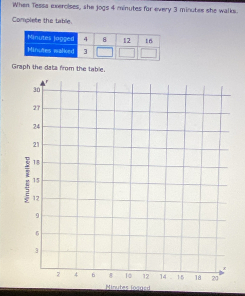 When Tessa exercises, she jogs 4 minutes for every 3 minutes she walks. 
Complete the table. 
Graph the data from the table.
Minutes jogged