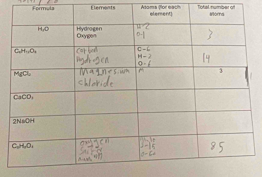 Formula Elements Atoms (for each Total number of