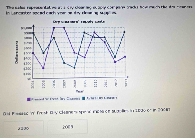 The sales representative at a dry cleaning supply company tracks how much the dry cleaners 
in Lancaster spend each year on dry cleaning supplies. 
Dry cleaners' supply costs
$1,000
$900
$800
$700
$600
$ 500
$400
$300
$200
$100
$0
8 : g g 8 8 : a 
Year 
Pressed 'n' Fresh Dry Cleaners ■ Avila's Dry Cleaners 
Did Pressed 'n' Fresh Dry Cleaners spend more on supplies in 2006 or in 2008? 
2006 2008