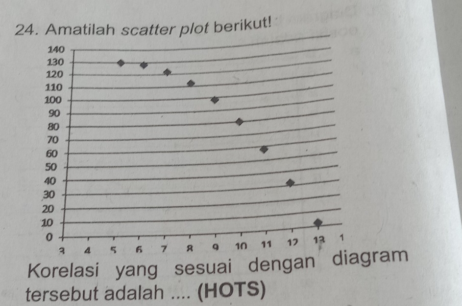 Amatilah scatter plot berikut! 
Korelasi yang sesuai dengan diagram 
tersebut adalah .... (HOTS)