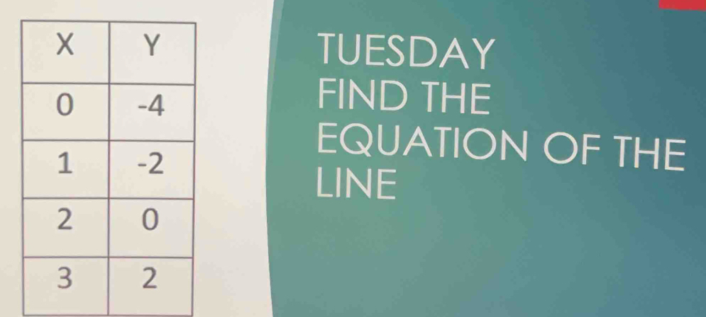 TUESDAY 
FIND THE 
EQUATION OF THE 
LINE