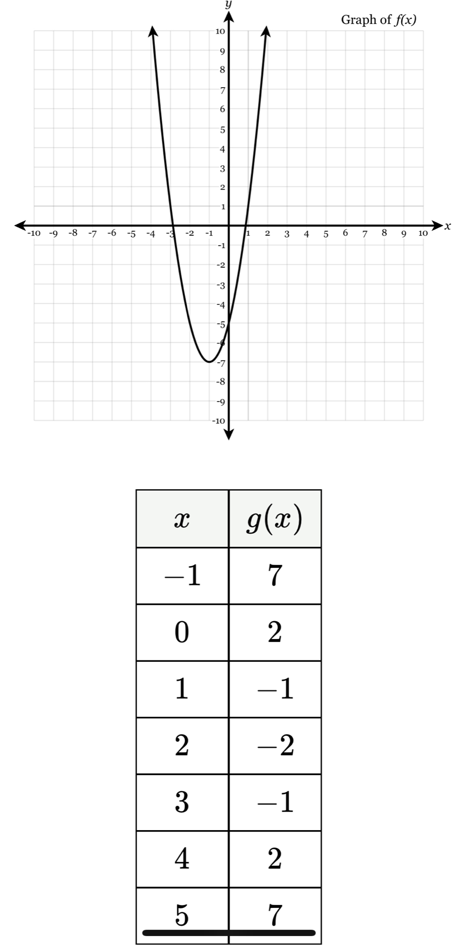 Graph of f(x)
x