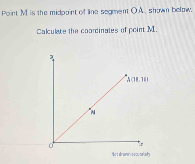 Point M is the midpoint of line segment OA, shown below.
Calculate the coordinates of point M.
Not drawn accurately